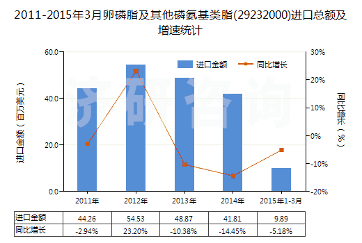 2011-2015年3月卵磷脂及其他磷氨基類脂(29232000)進(jìn)口總額及增速統(tǒng)計